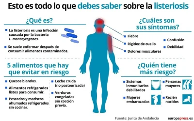 En Argentina, entre la semana 1 y 16 del 2025 se notificaron 11 casos de listeriosis